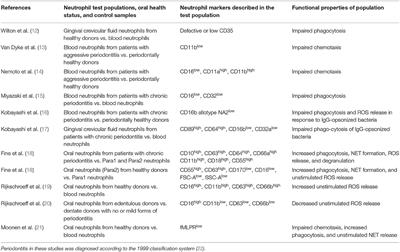 Neutrophil Subsets in Periodontal Health and Disease: A Mini Review